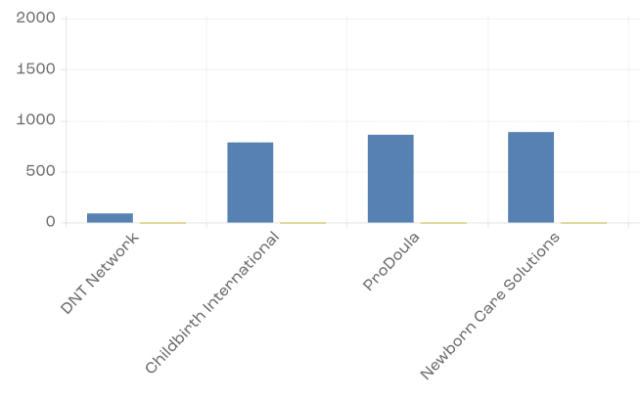 Comparison of Doula & NCS Certification Program Costs