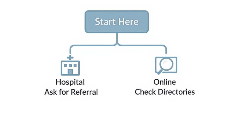 Flowchart illustrating two options: asking for a referral at a hospital or checking online directories.