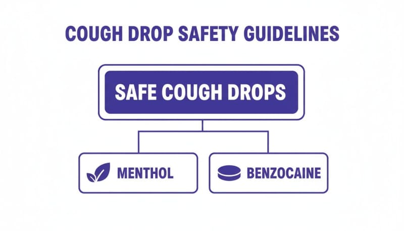 A diagram outlining cough drop safety guidelines, categorizing safe options as menthol and benzocaine.