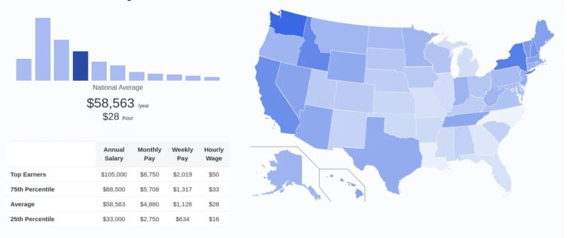 doula salary