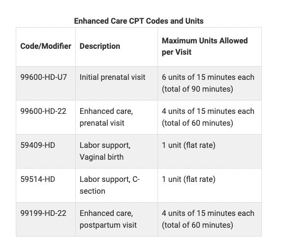 Diagnosis Code for Doula Services