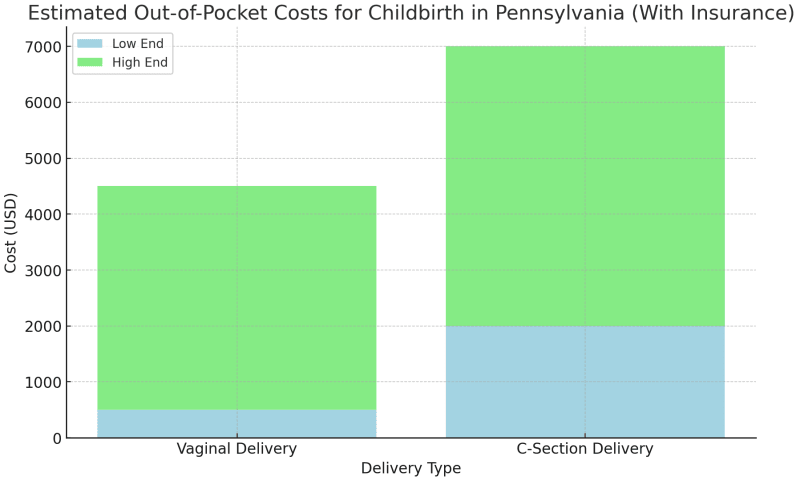 How Much Does It Cost to Give Birth in Pennsylvania With Insurance?