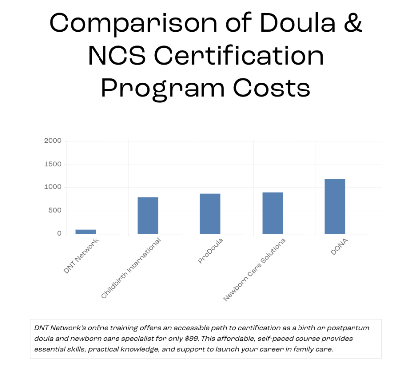 Comparison of Doula & NCS Certification Program Costs
