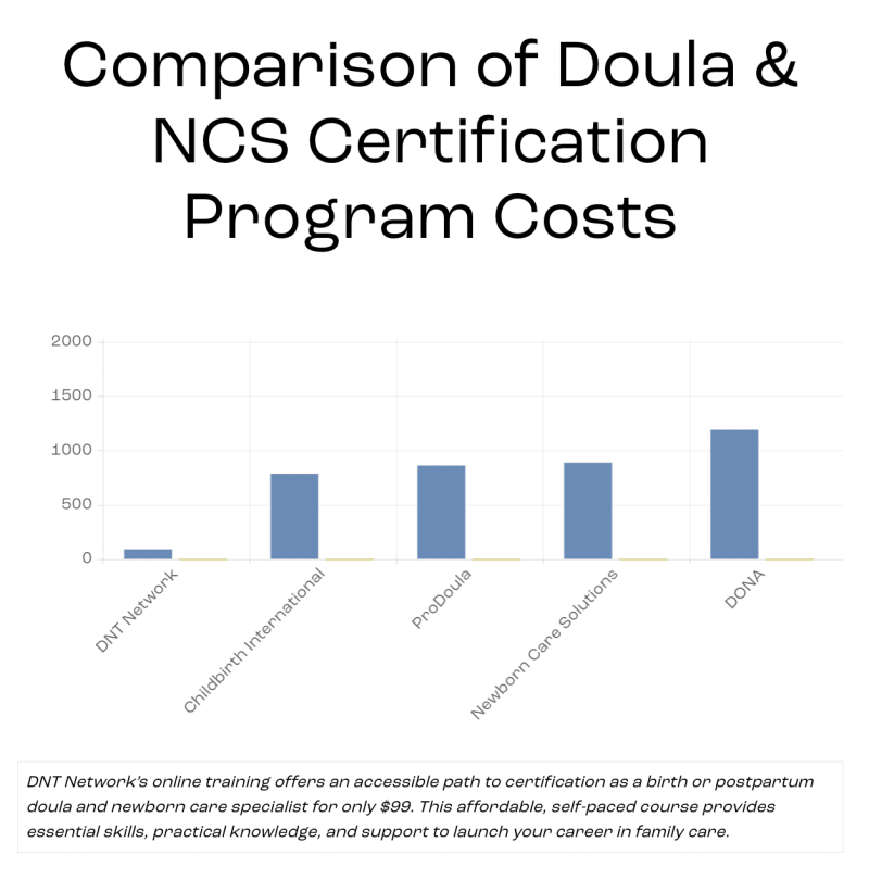 Comparison of Doula & NCS Certification Program Costs