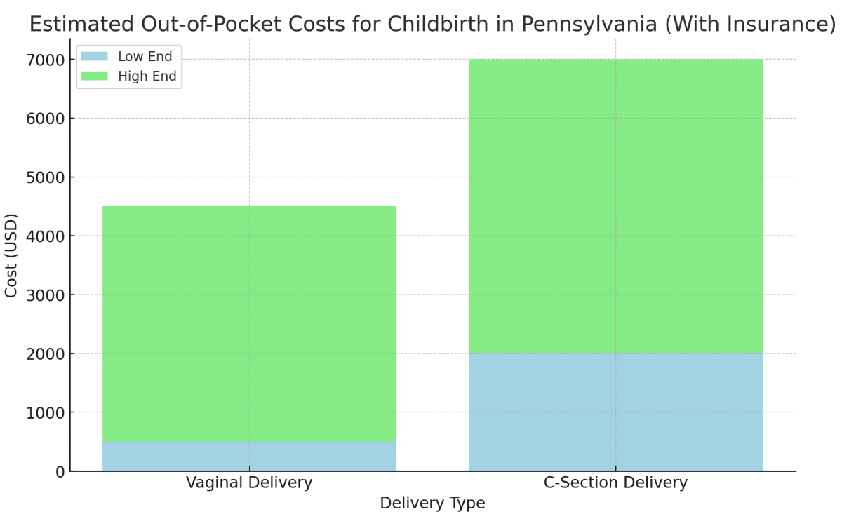How Much Does It Cost to Give Birth in Pennsylvania With Insurance?