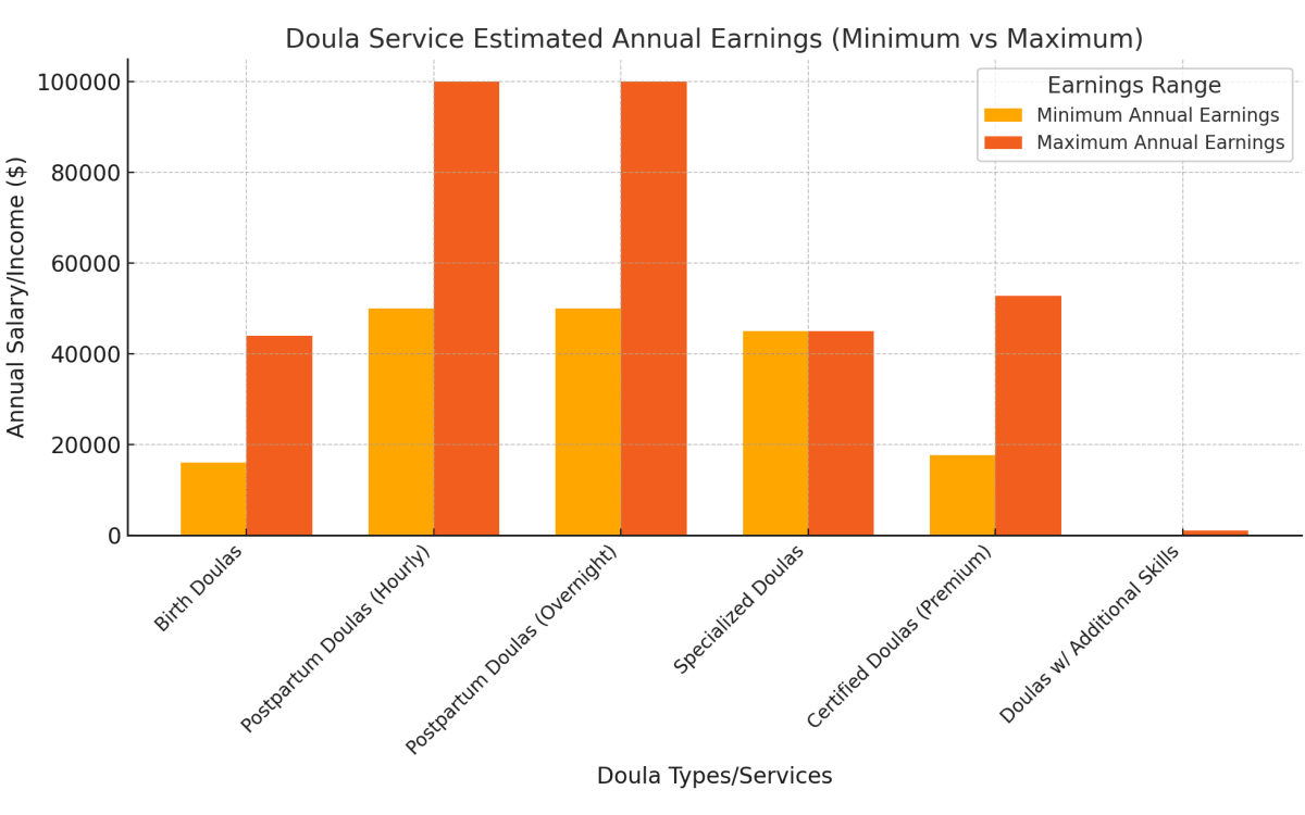 What Kind of Doula Makes the Most Money? 2024 Updates