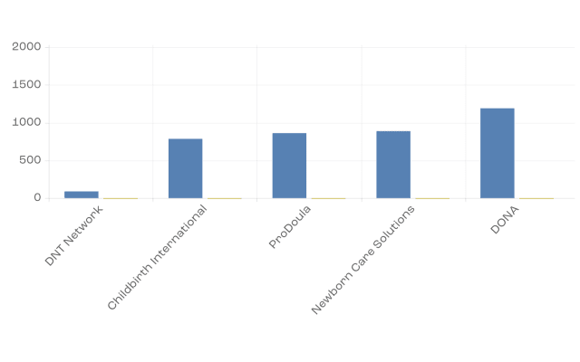 Comparison of Doula & NCS Certification Program Costs