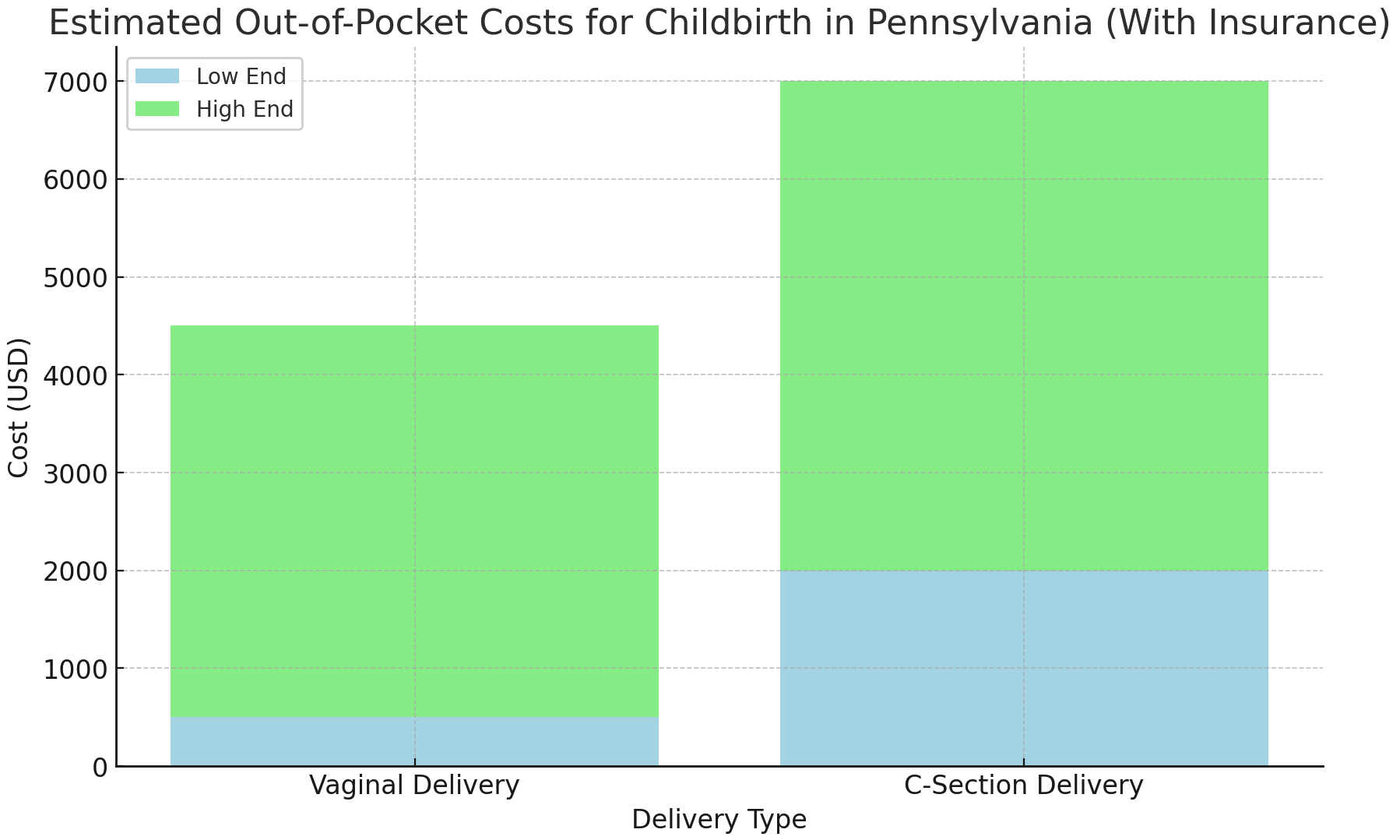 How Much Does It Cost to Give Birth in Pennsylvania With Insurance?