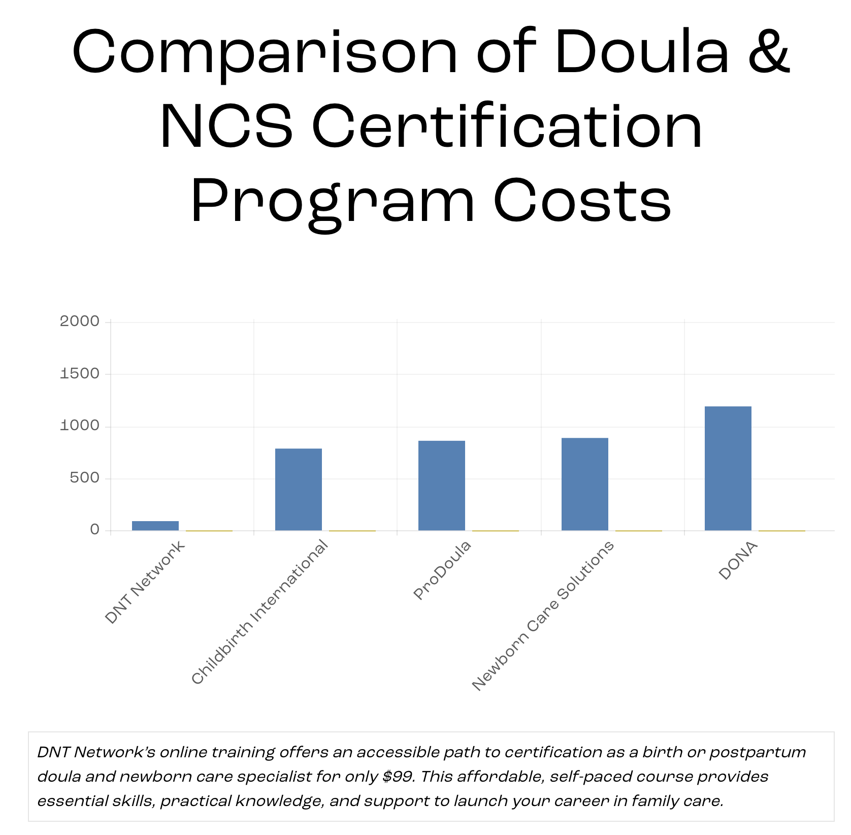 Comparison of Doula & NCS Certification Program Costs
