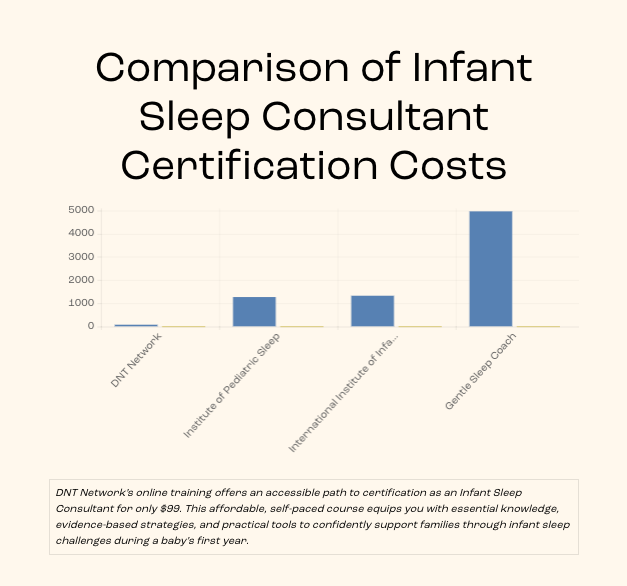 Comparison of Infant Sleep Consultant Certification Costs
