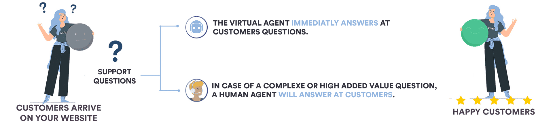 Botmind accompagne plus de 250 e-commerçants