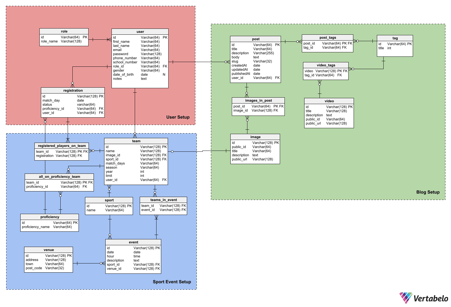 NIC Athletics Data Model