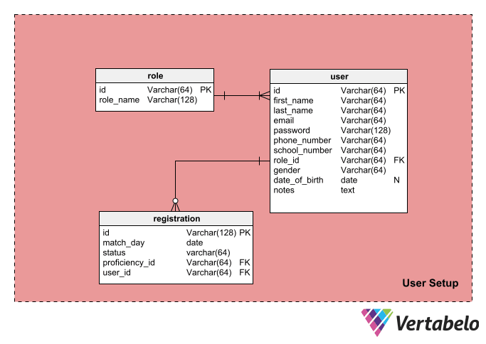 NIC Athletics User Model