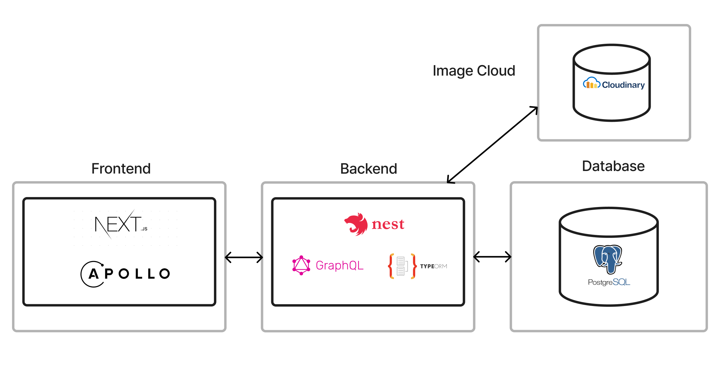 Project architecture