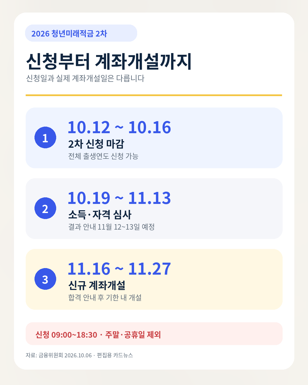 청년미래적금 2차 신청부터 심사와 계좌개설까지의 일정