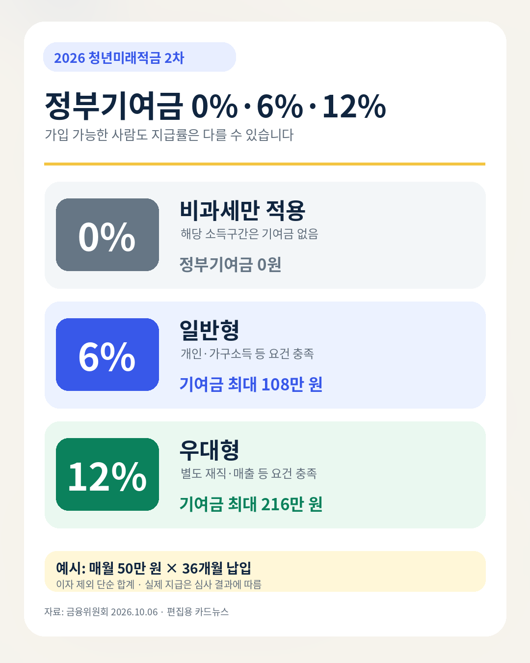 청년미래적금 정부기여금 미대상 일반형 우대형 비교