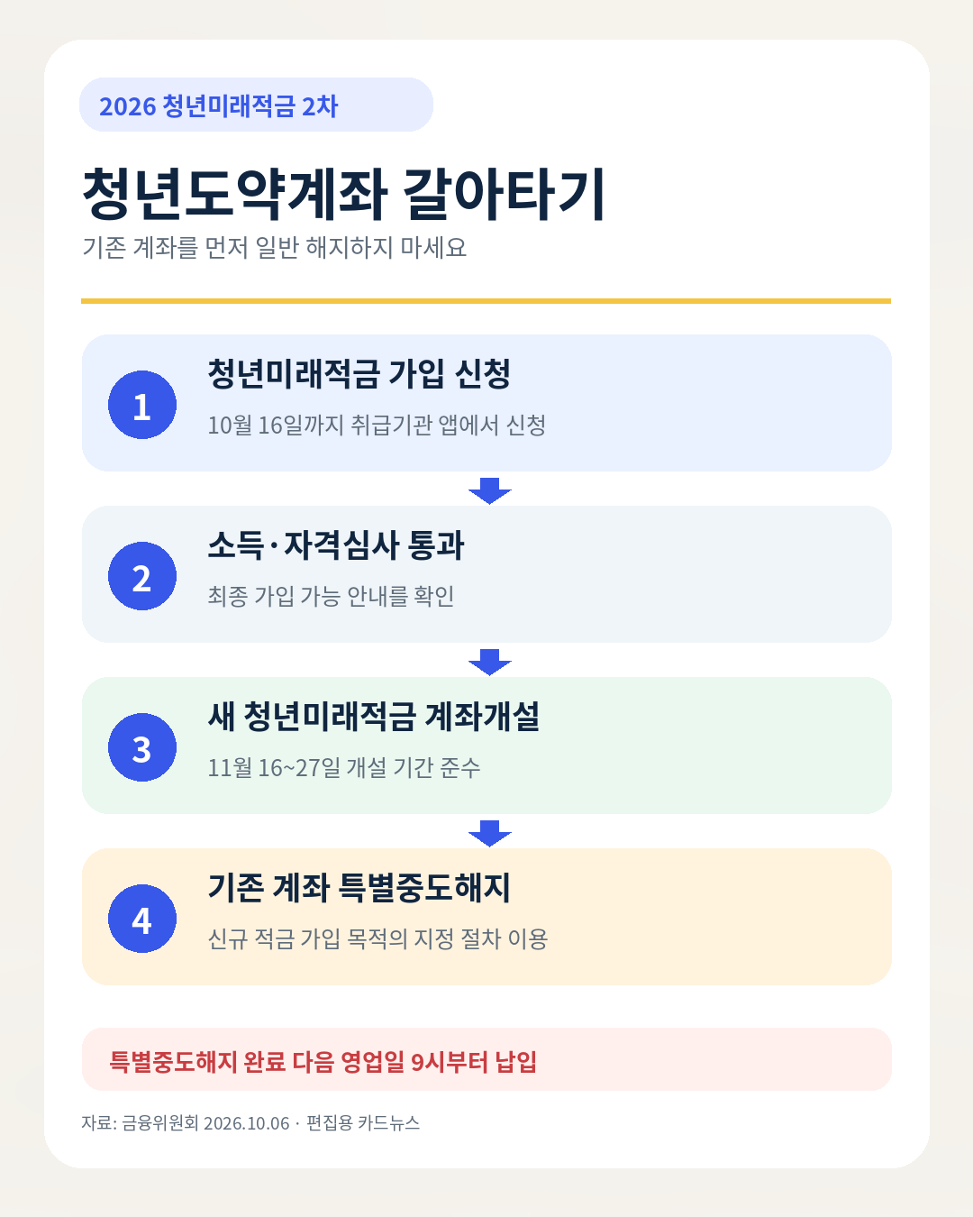 청년도약계좌에서 청년미래적금으로 갈아타는 순서 안내