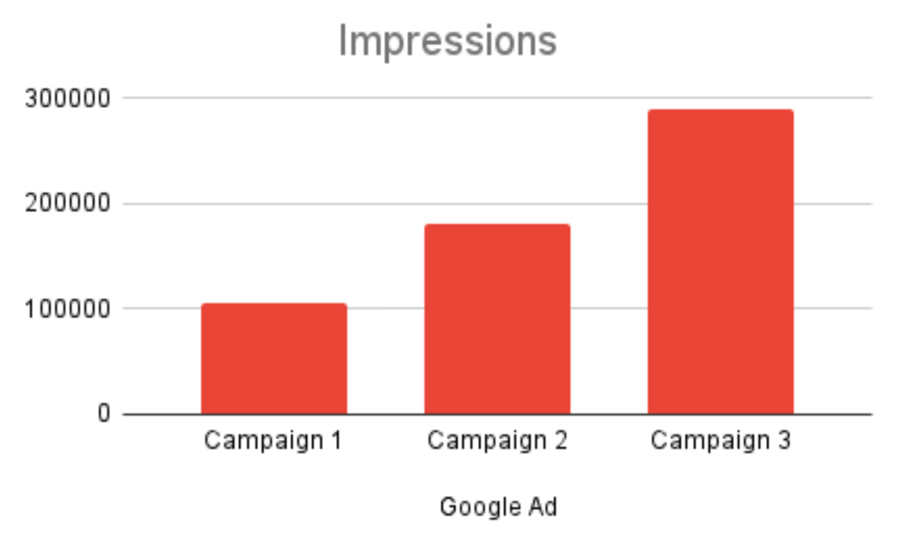 Reach and impressions from Social Media and Google Ad campaigns shows a steady increase after implementing & optimizing the strategies for each campaign