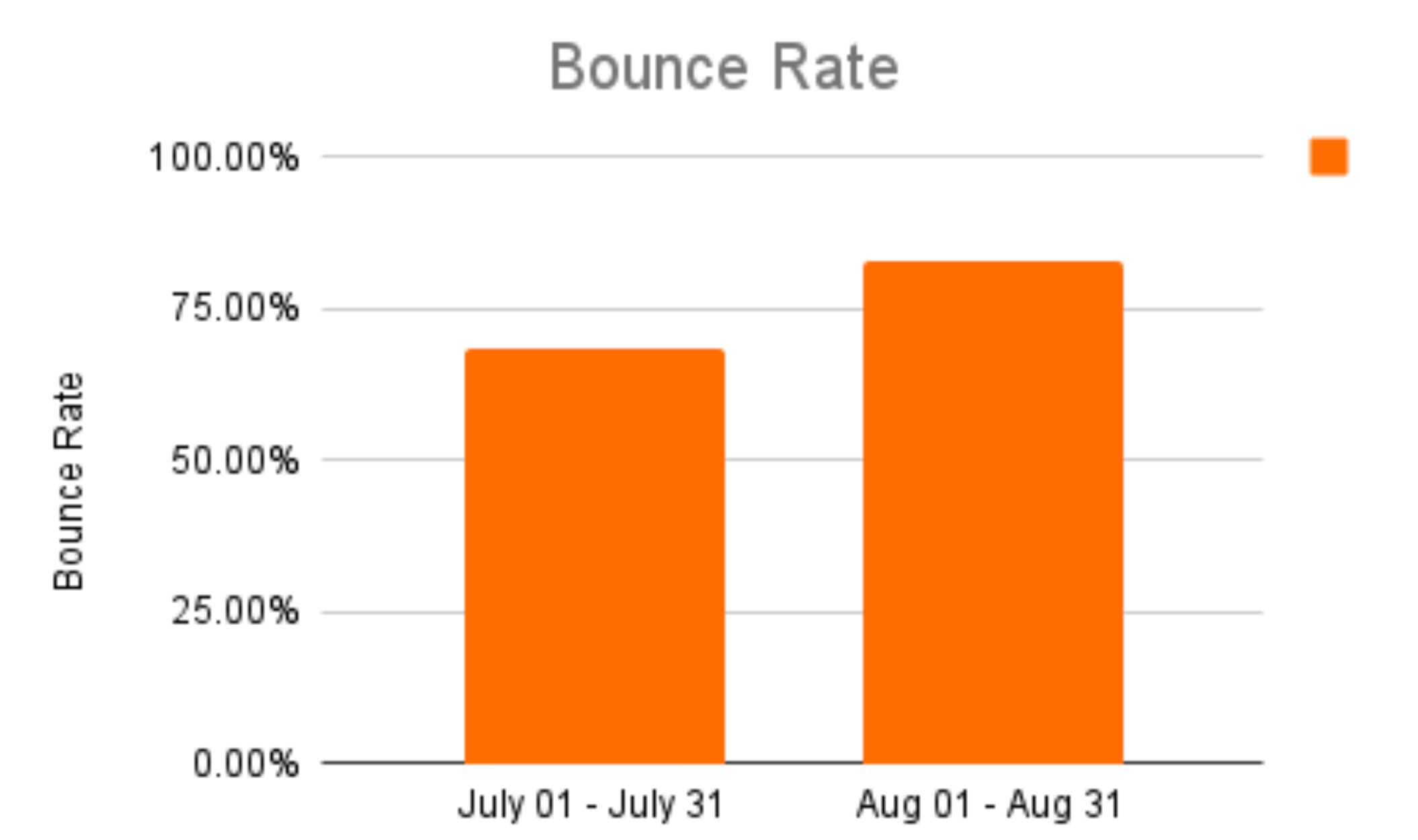 High decrease in Bounce rate from 82.87%to 19.72% during the third month. 