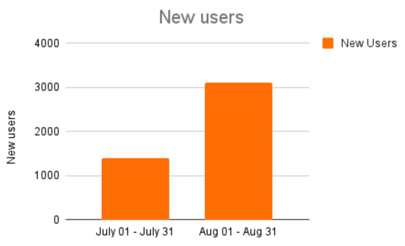 Comparison graph for New users before and after the implementations on site. 