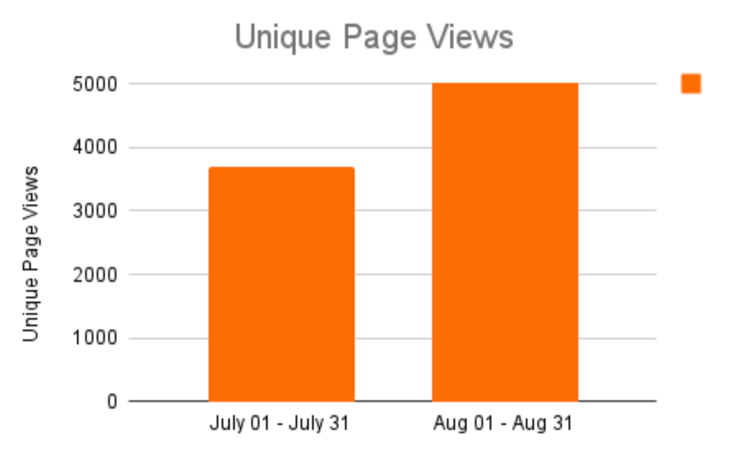 Comparison graph for Unique Page Views before and after the implementations on site. 