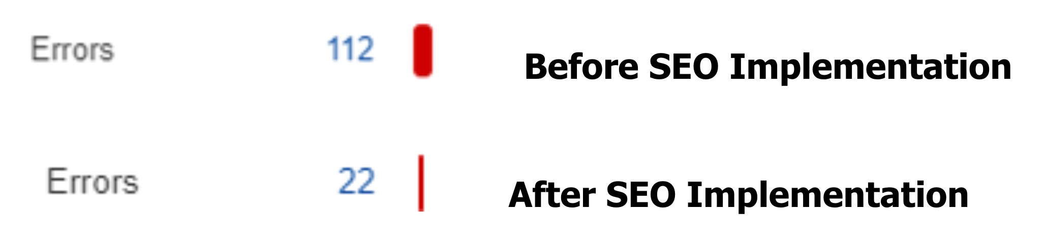 Error distribution was very high – 122, when we started the work. Now its reduced to 22 errors only for the site after one month of our implementations.