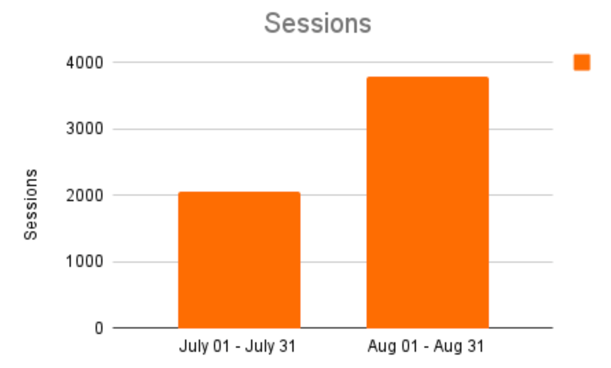 Total number of sessions got increased from the second month onwards after implementing SEO, PPC and Social Media Campaigns 