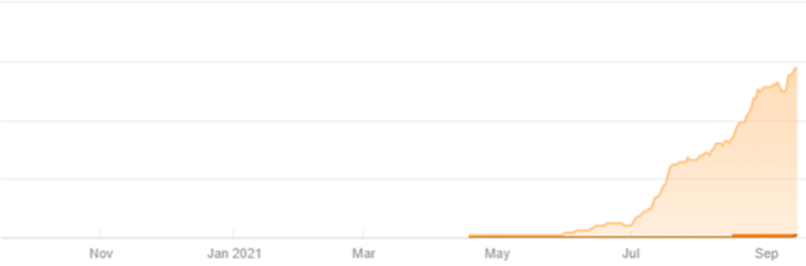 Showing a steady increase in Organic Keywords within two months of SEO Implementation