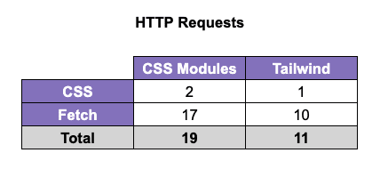 http requests