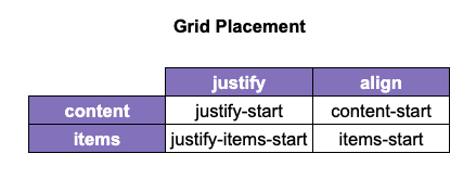 grid placement