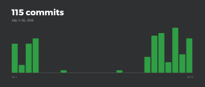 Bar chart of commits to bradbice.com for each day from July 1 to July 26, 2026, totaling 115.