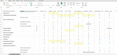Audit of design system patterns