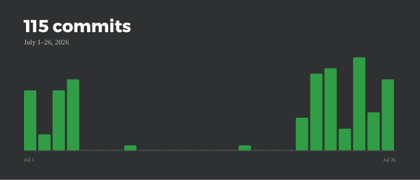 Bar chart of commits to bradbice.com for each day from July 1 to July 26, 2026, totaling 115.