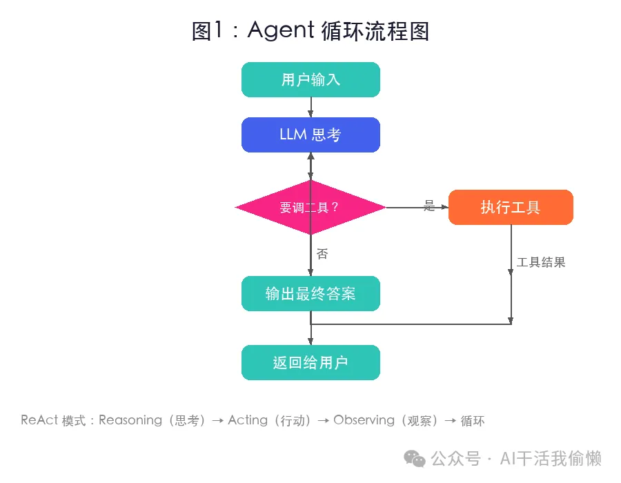 Agent 循环流程图
