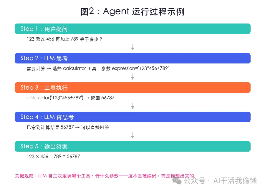 Agent 运行过程