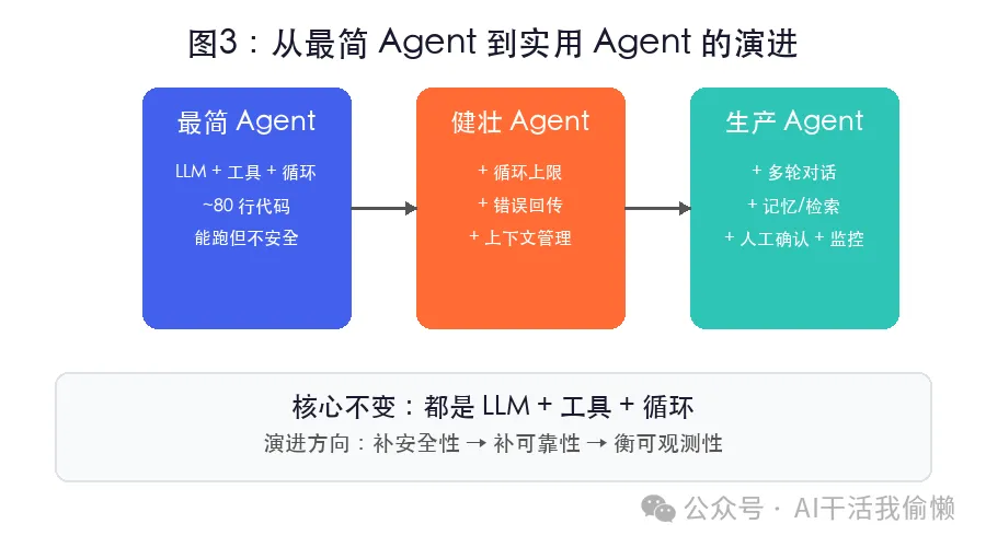 从最简 Agent 到实用 Agent 的演进