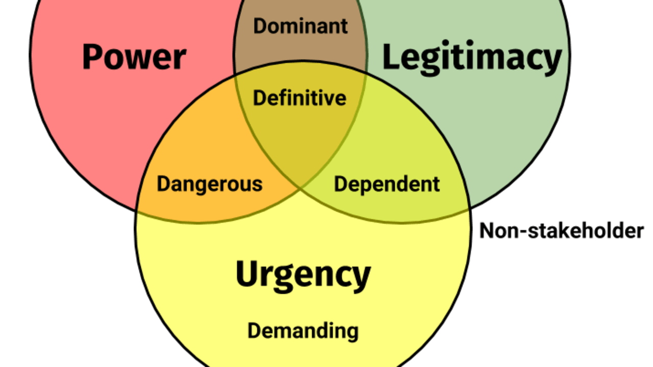 The Salience Model for Stakeholder Classification