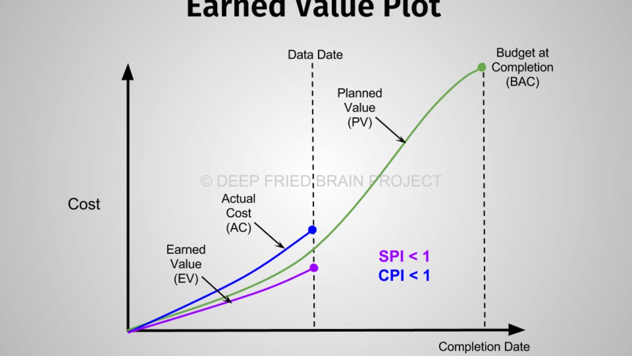 Schedule Performance Index (SPI) and Cost Performance Index (CPI) in EVM
