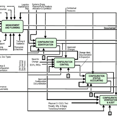 The Four Components of a Configuration Management System