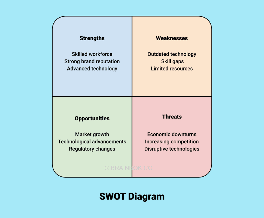 SWOT Analysis | BrainBOK