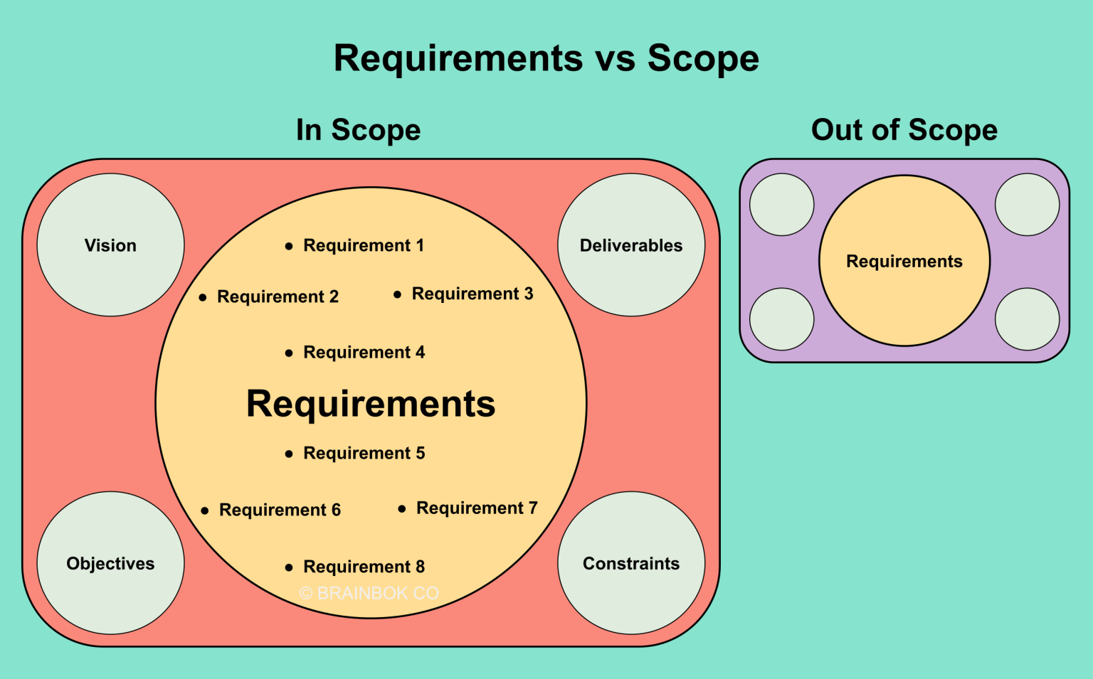 Difference between requirements and scope