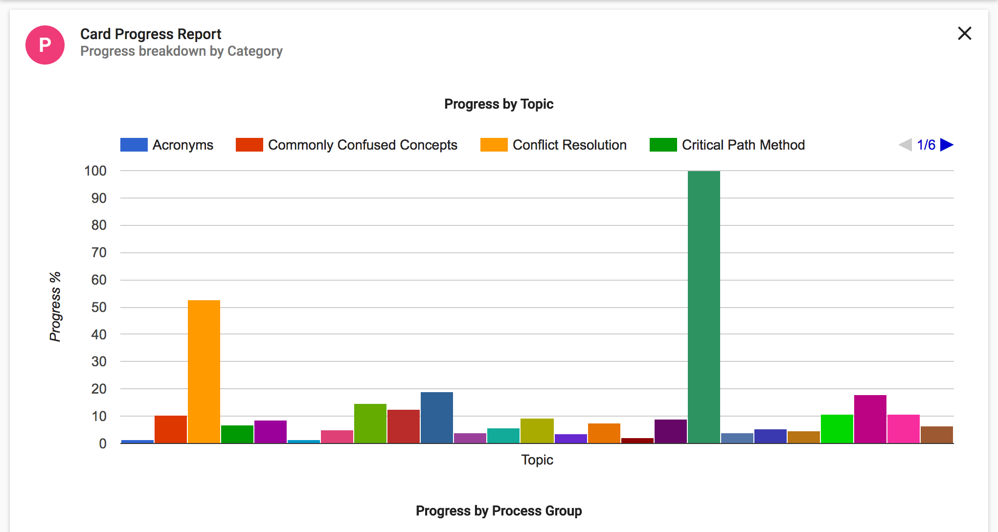PMP Flashcards, CAPM Flashcards and Study Notes