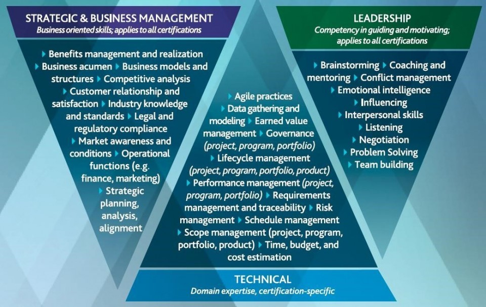 PMI Talent Triangle