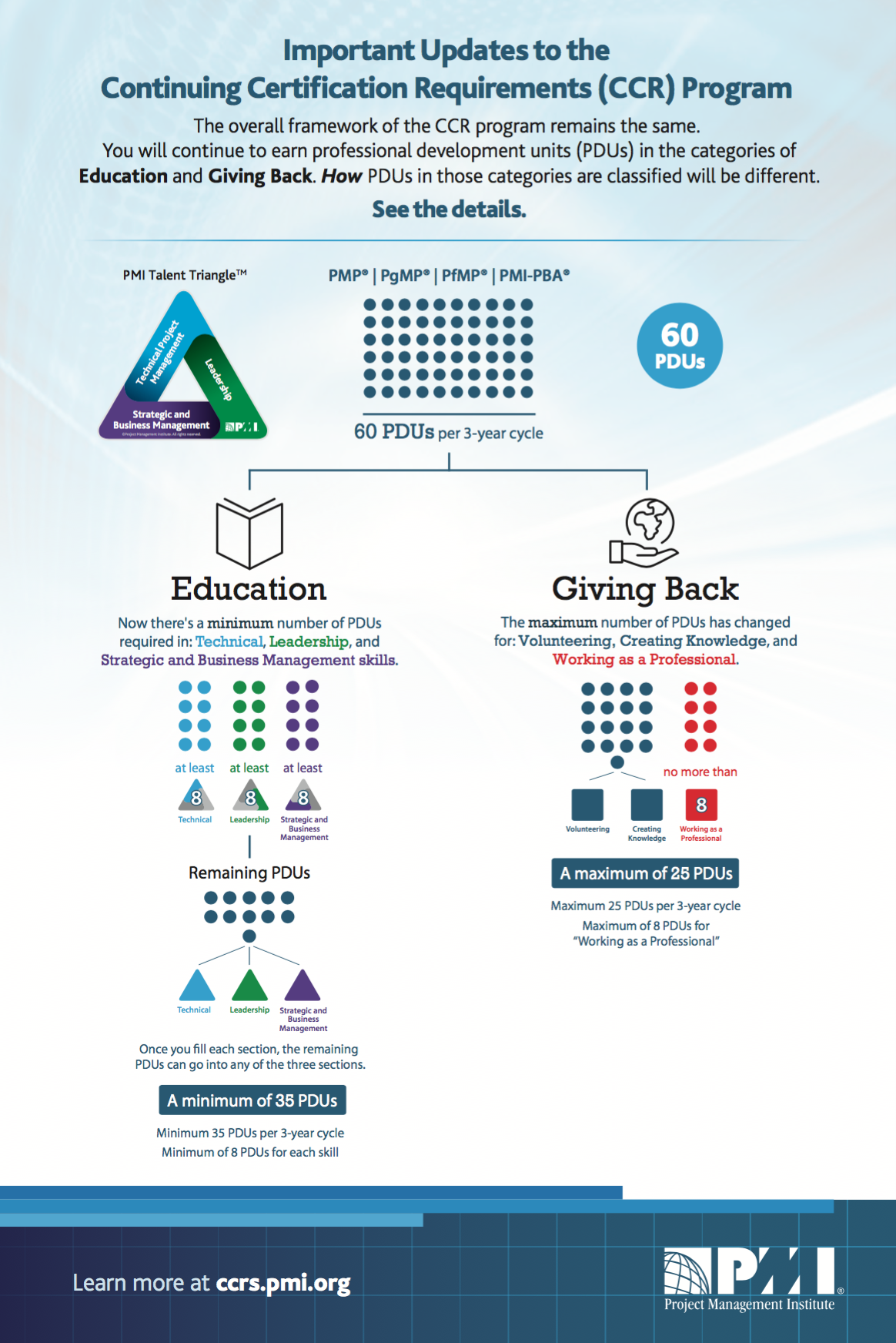 PMI PDU Categories based on Talet Triangle Infographic