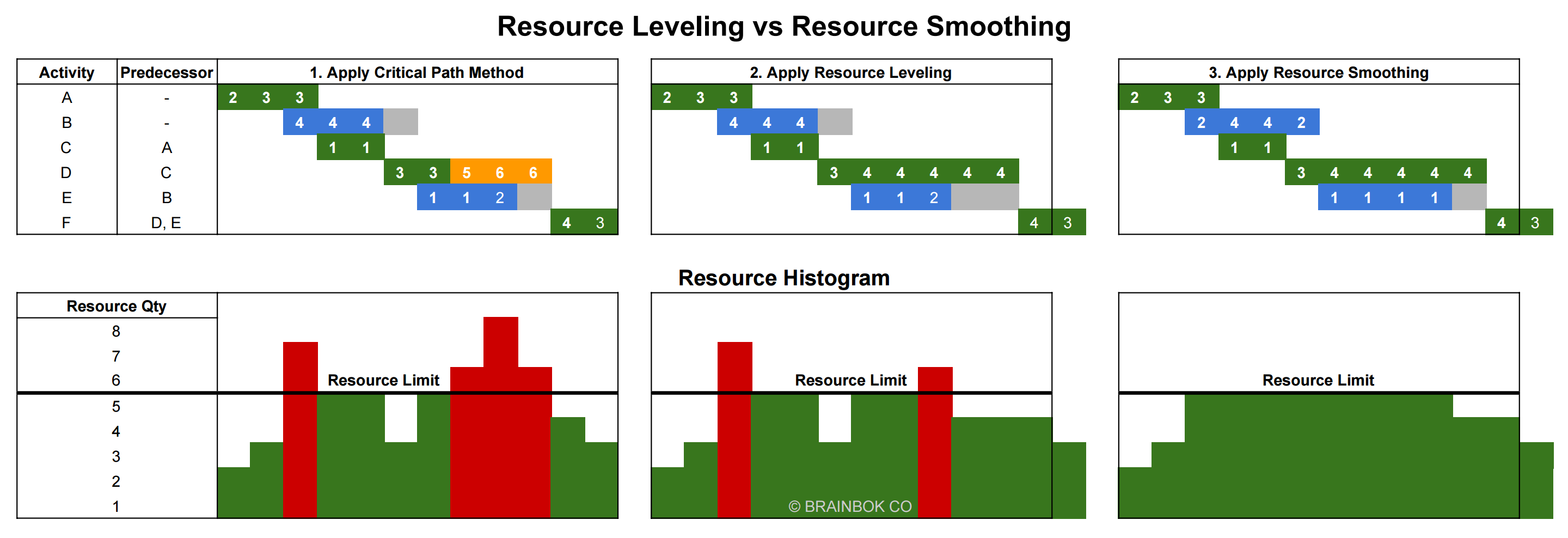 Resource Leveling Template