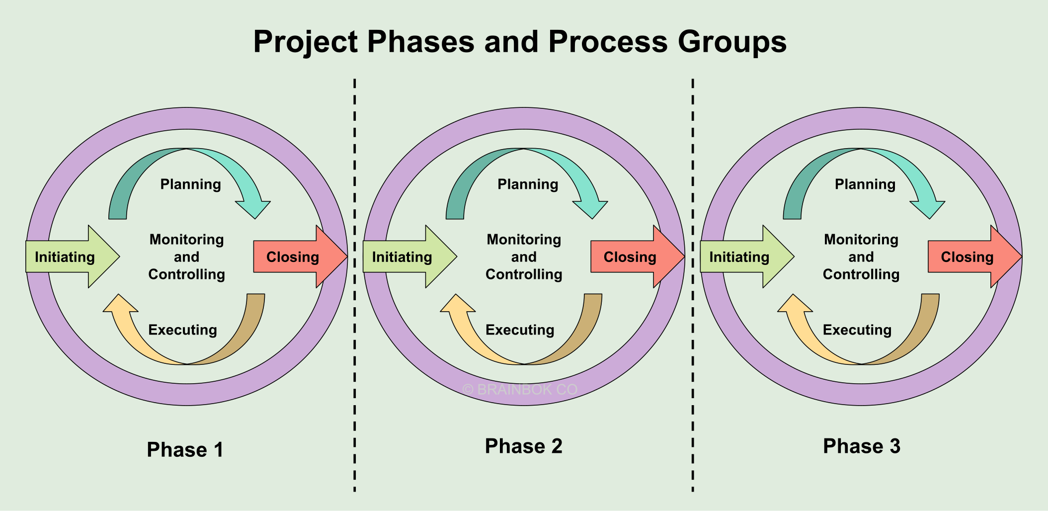Project Phases and Process Groups