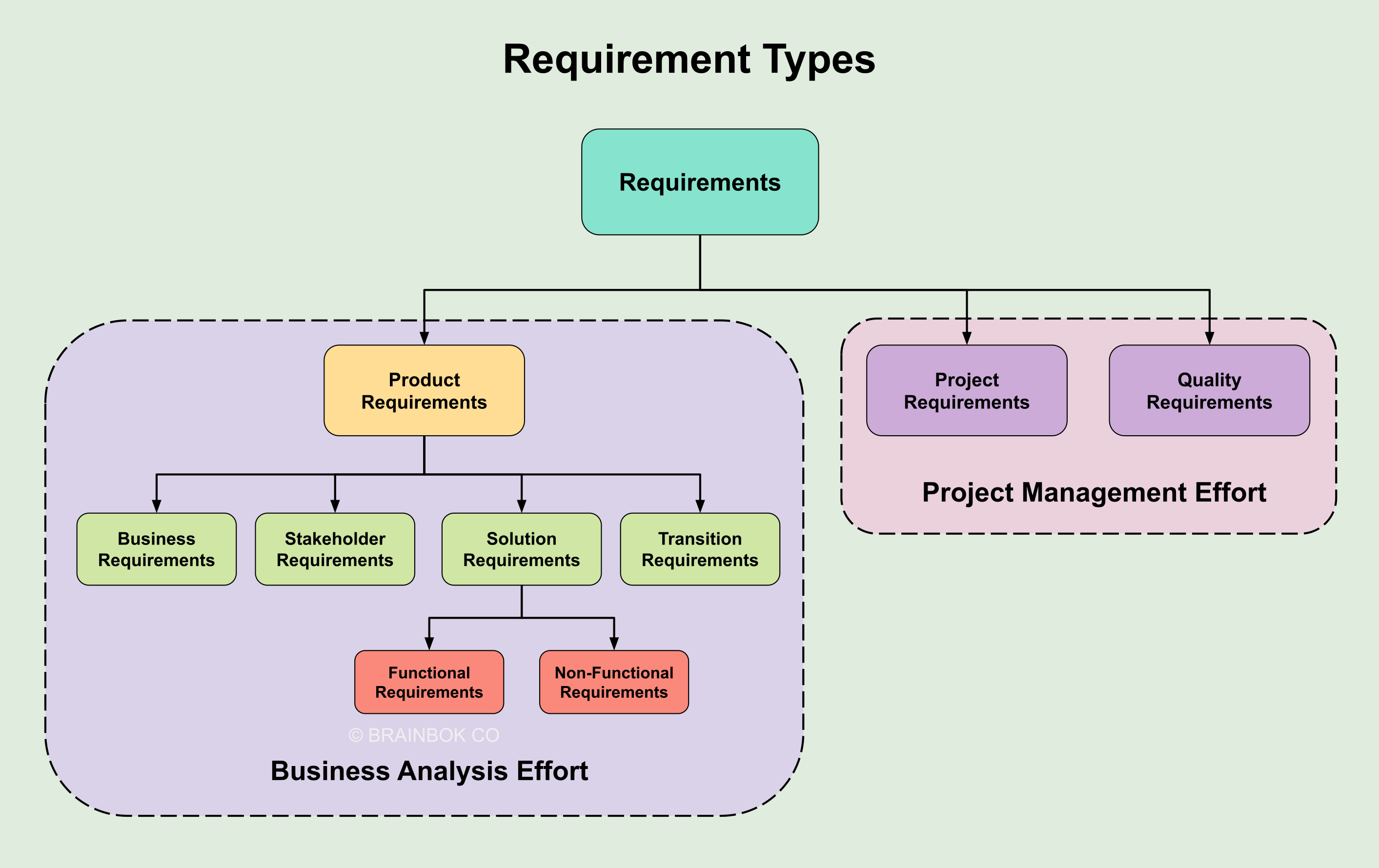 Requirement Types in Project and Product Management