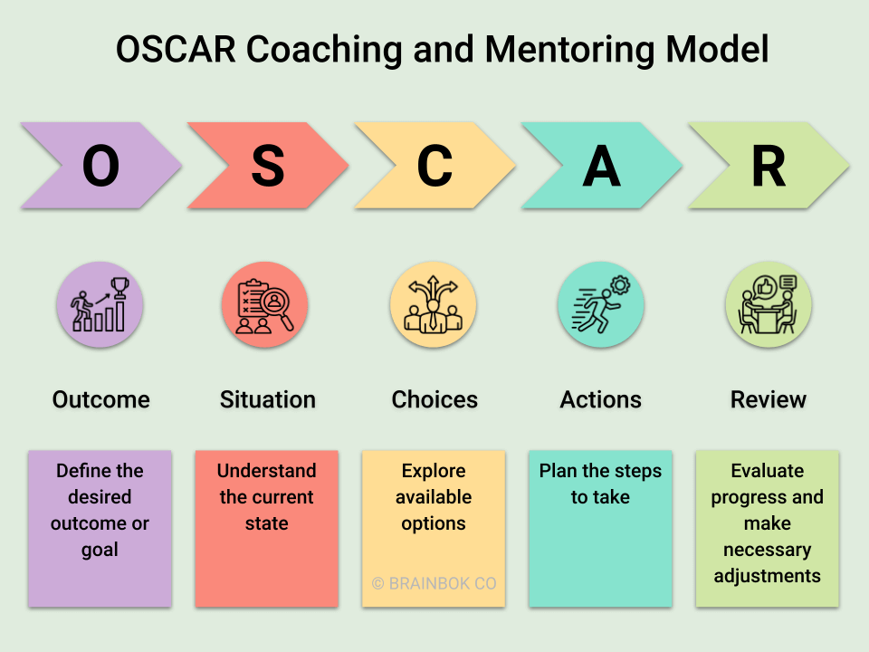 Five Steps of the OSCAR Coaching and Mentoring Model