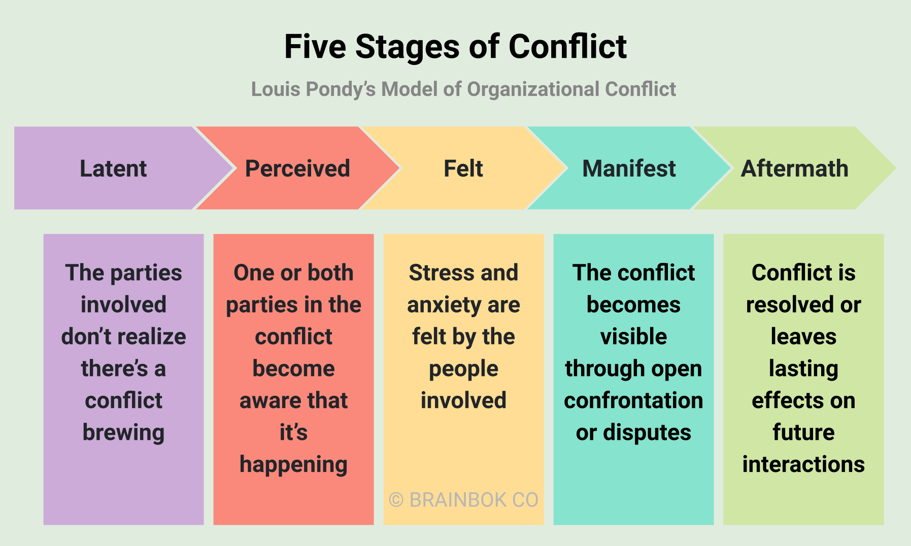 Louis Pondy's Five-Stage Organizational Conflict Model