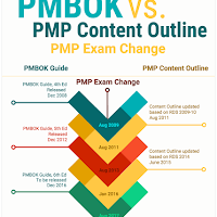 Understand how PMI's Role Delineation Study (RDS) leads to PMP Exam updates. What percentage of PMP exam questions changed in 2016 update? What is the impact of those changes on PMP Exam Prep?